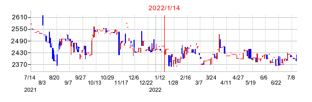 2022年1月14日 15:04前後のの株価チャート